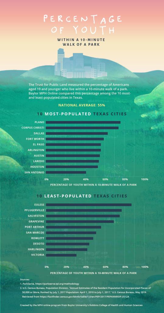 Bar chart comparing the percentage of children who live within a 10-minute walk of a park in the 10 most-populated and 10 least-populated Texas cities