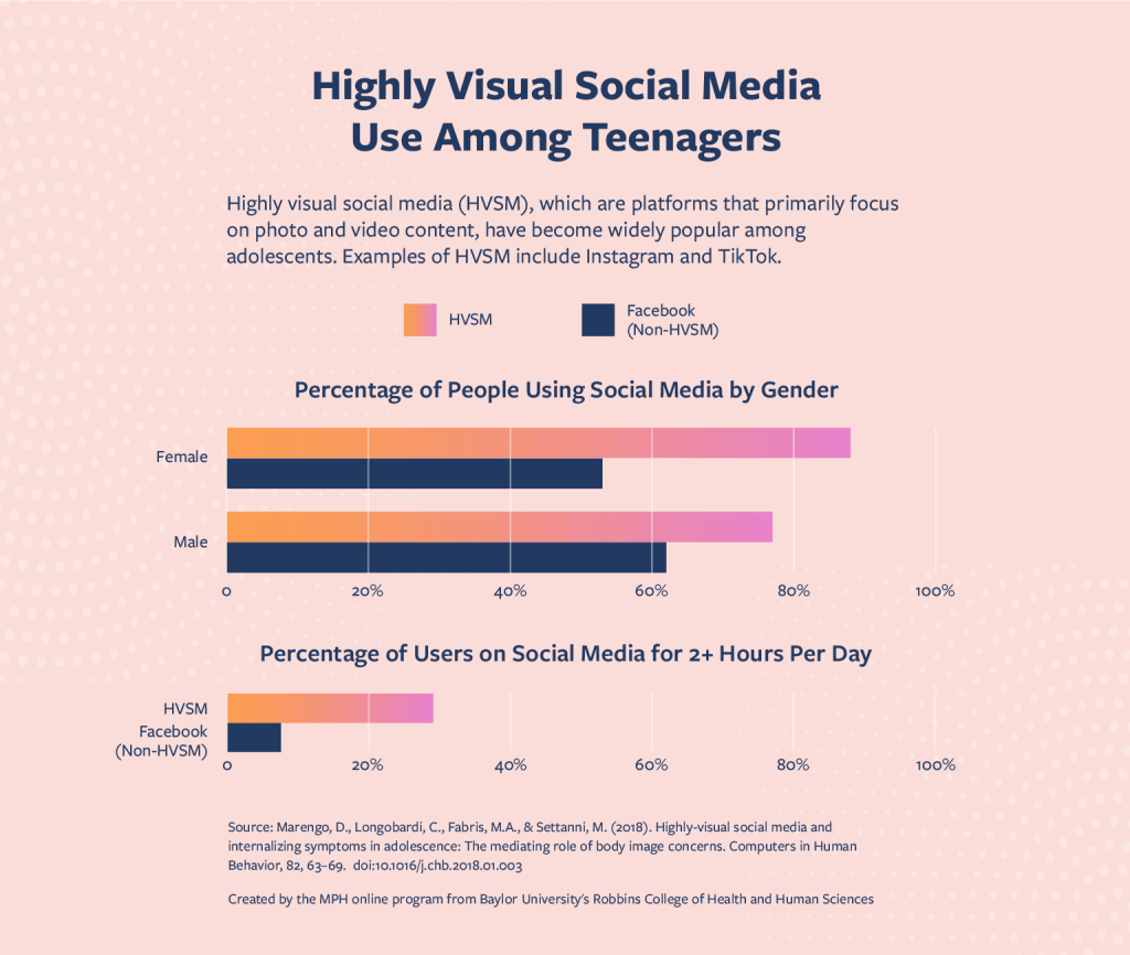 Highly Visual Social Media (HVSM) use among teenagers