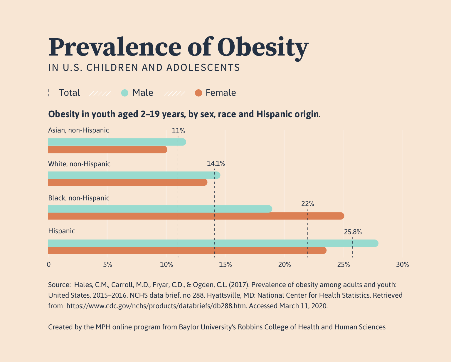 Prevalence of Obesity Among Youths ages 2 to 19, 2015-2016.