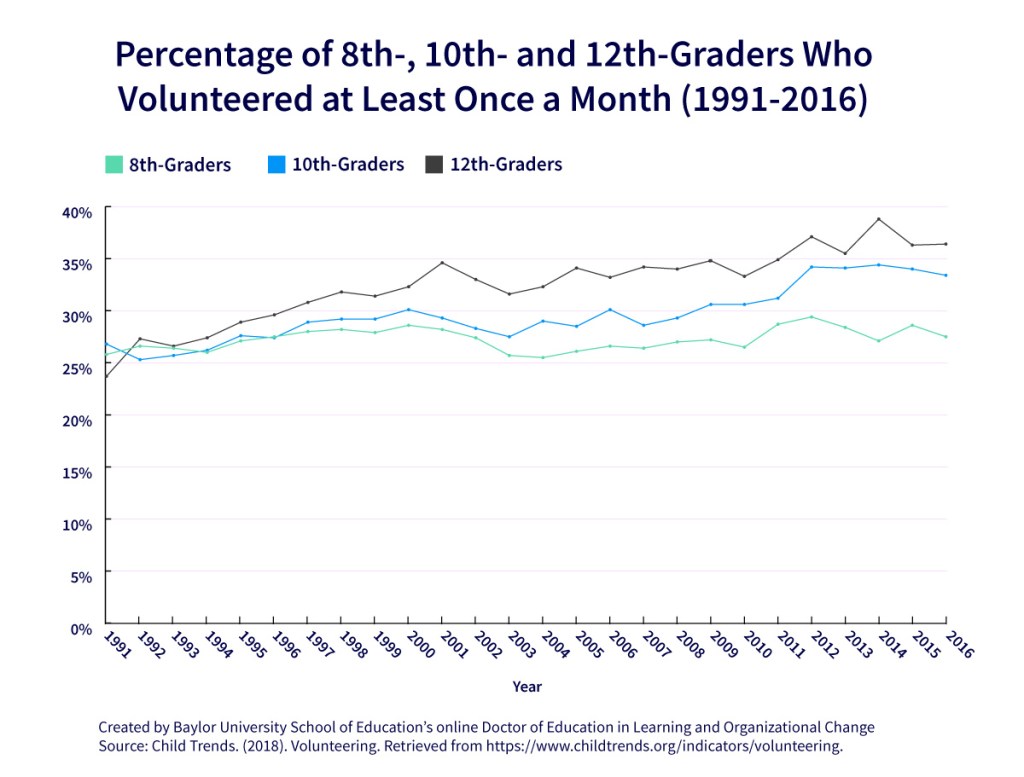 Line graph displaying change in percentages of eighth, tenth and twelfth grade students who volunteered between 1991 and 2016