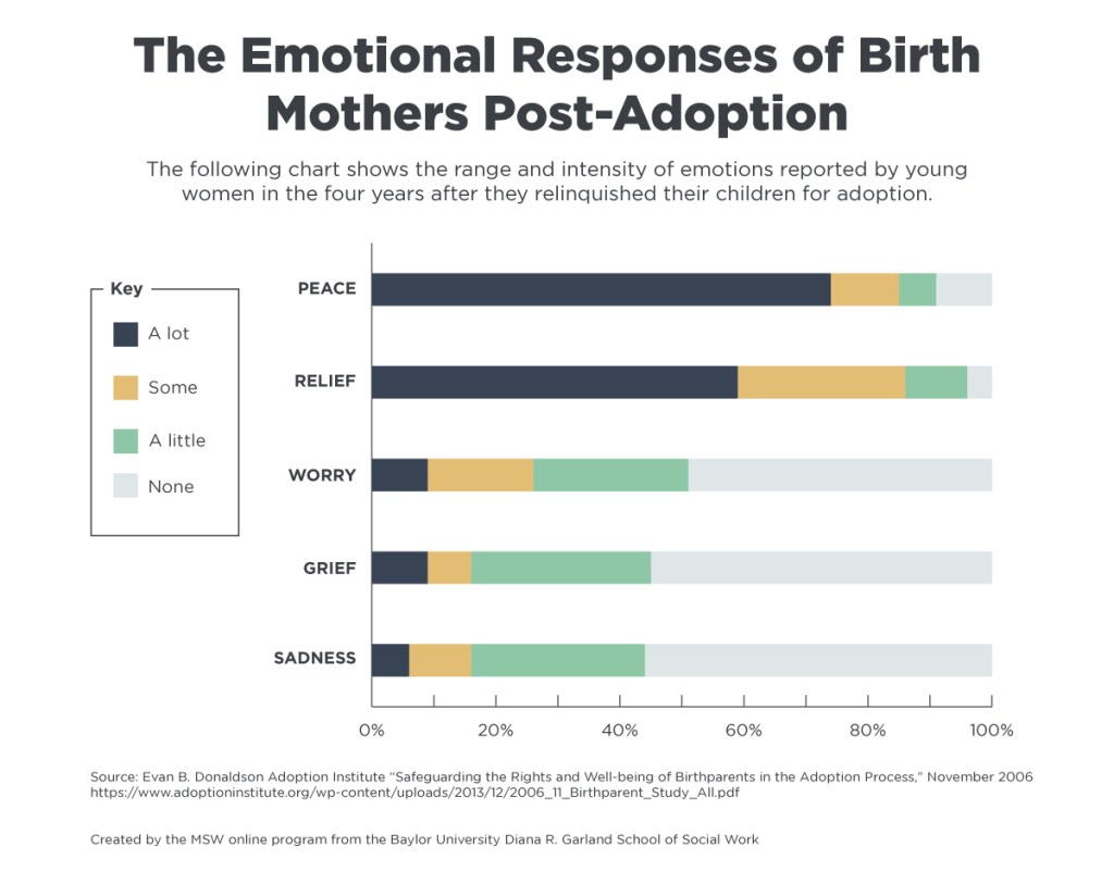 Chart illustrating the range of emotions birth mothers felt after placing their child for adoption.
